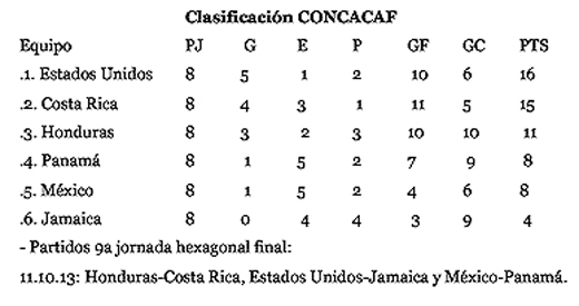 Clasificacion Concacaf